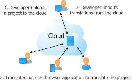 Manual cloud translation
