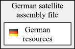 German satellite assembly