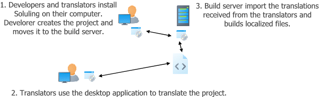 Use desktop and command line workflow