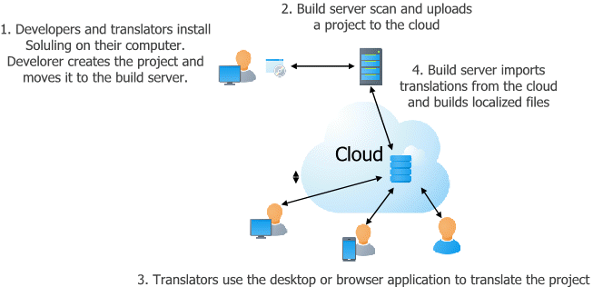 Use desktop, command line and web translate workflow