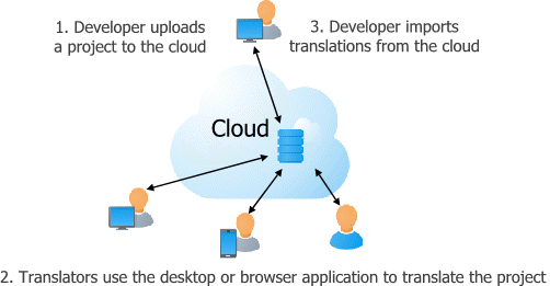 Manual cloud translation