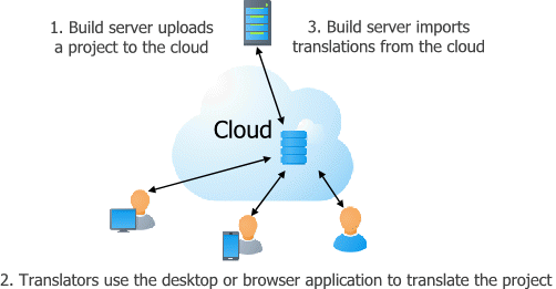 Continious localization cloud translations